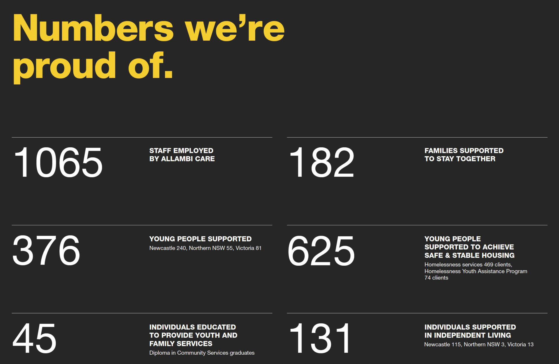 2425 Allambi Care Numbers Were Proud Of
